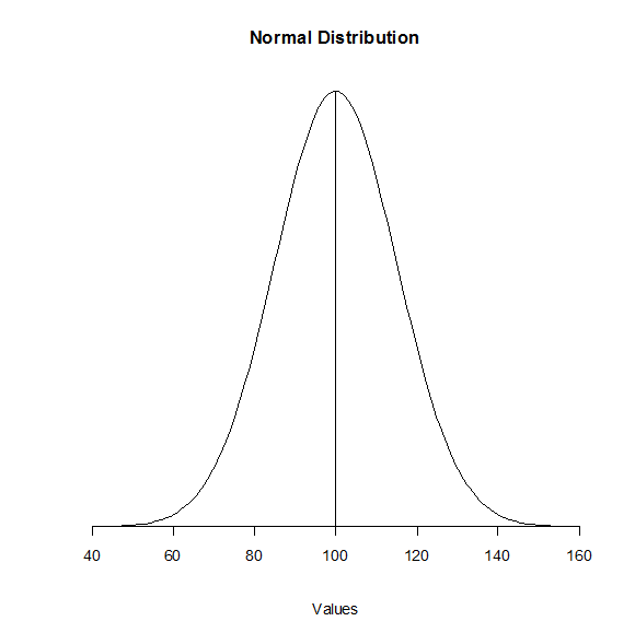 Normal distribution with mean