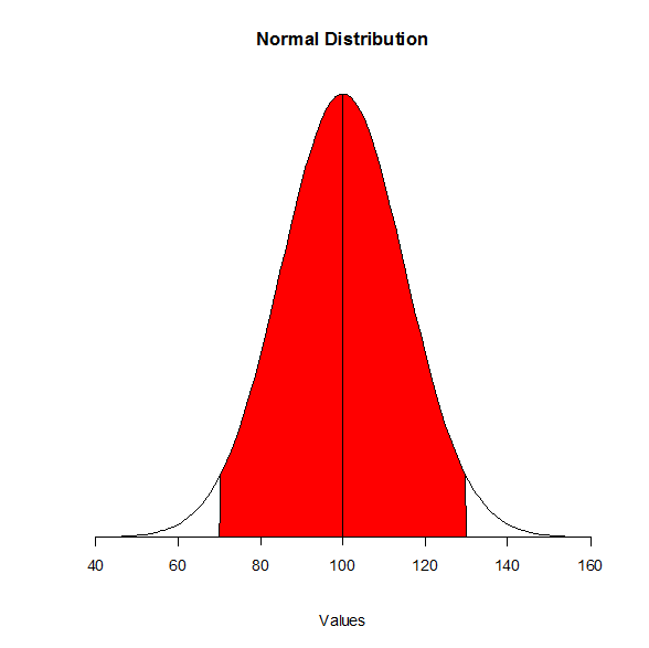 Normal distribution with 2 standard deviations