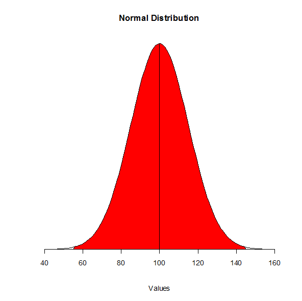 Normal distribution with 3 standard deviations