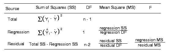 regression anova