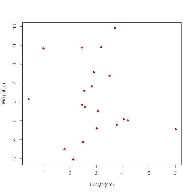 Scatter Graph