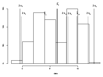 Histogram of stratifed population